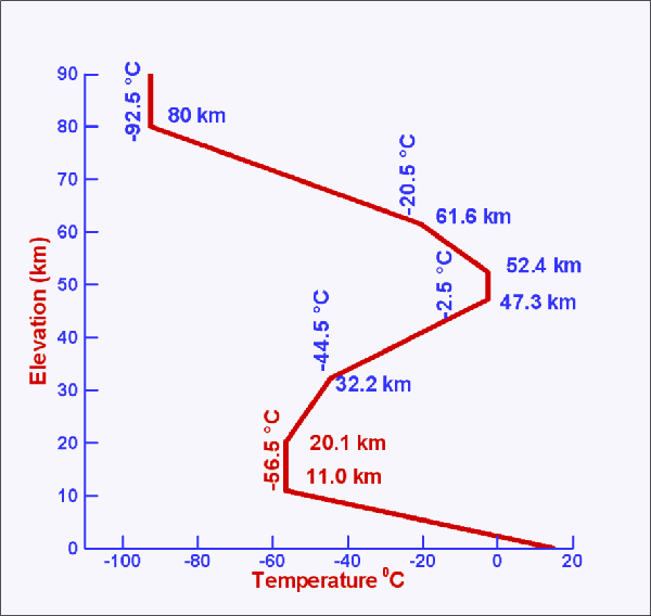 Temperature Vs Altitude Chart