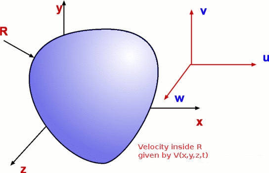 Velocity Field