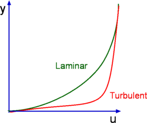 Typical velocity profiles for laminar and turbulent boundary layers