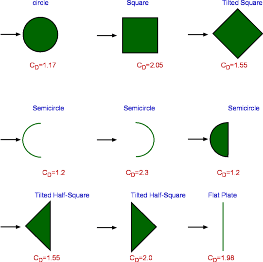 Drag Coefficient Chart