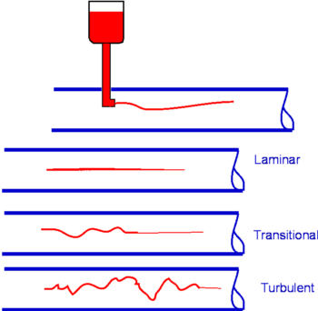 Turbulent Flow Chart