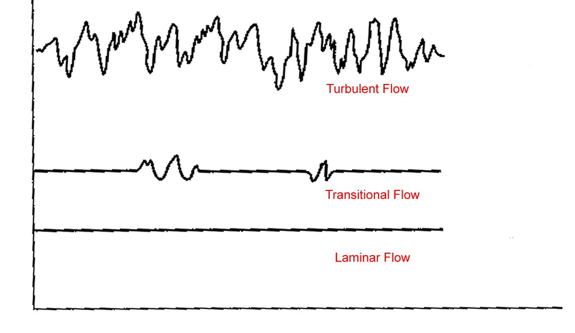 While laminar flow is "orderly" turbulent flow is "Random" and "Chaotic".