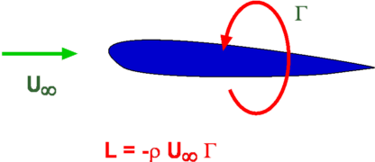 kutta theorem derivation needing