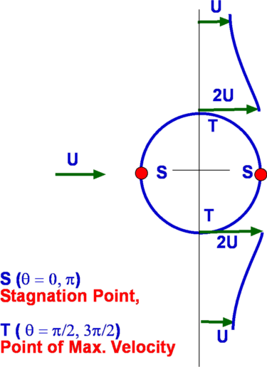 stagnation-point-calculator