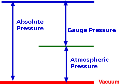 absolute pressure gauge pressure and vacuum pressure