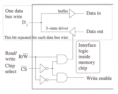 Connections of internal signals to external wires