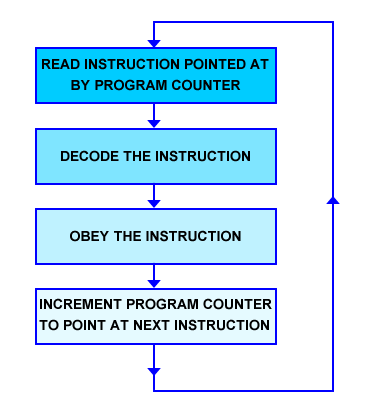 image showing the fetch-decode-execute cycle