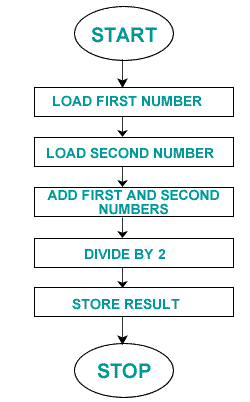 Example Of Assembly Chart