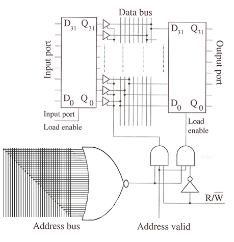 Suitable hardware for memory mapped I/O