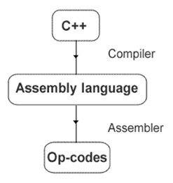 Hierarchy of programming languages