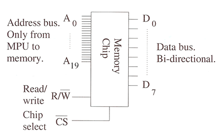 Memory chip showing attendant wires