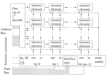 Memory elements array