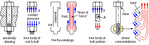 force paths in bolt