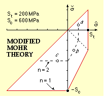 example on modified Mohr theory