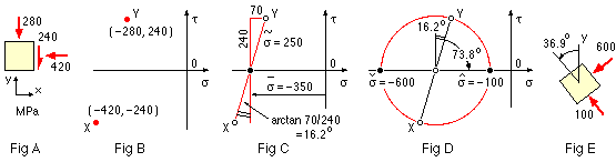 example on Mohr's circle A