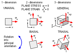 multiaxial stress states