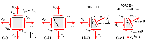 2D stress resolution