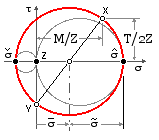 Mohrs circle for shaft surface element