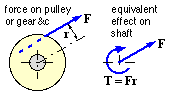 tangential force gives torque