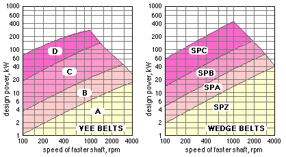 Vee Belt Chart