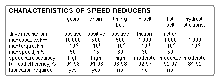 characteristics of speed reducers