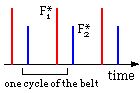 belt cycle