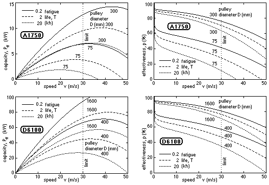 variation of belt capacity