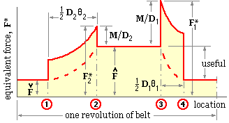 variation of equivalent force