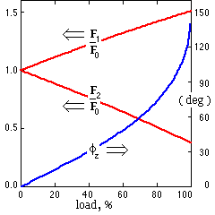 results of traction model