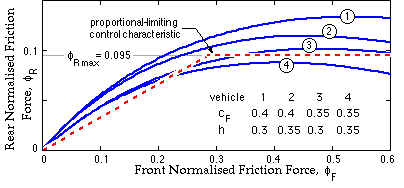 brake control characteristic