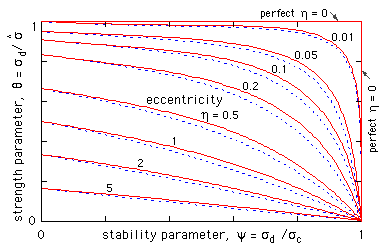 strength-stability characteristics for imperfect columns