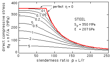 design plot for a steel column