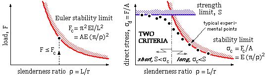 the two criteria in column modelling