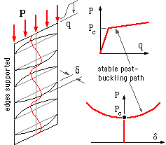 edge-supported plate equilibrium path 237x207