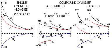 compound cylinder stresses