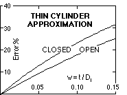error of thin cylinder