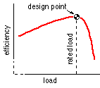 design point