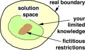 solution space