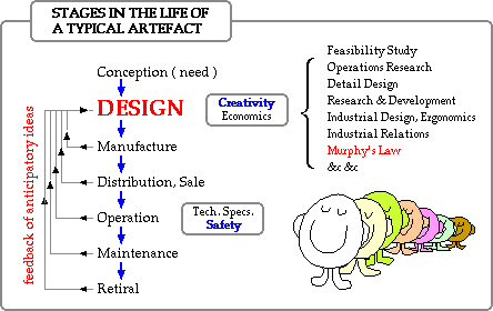 stages in the life of a typical artefact