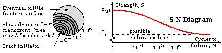 fatigue S-N diagram