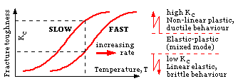 effect of loading rate and temeprature