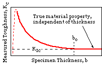 effect of thickness