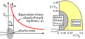 yield zone size