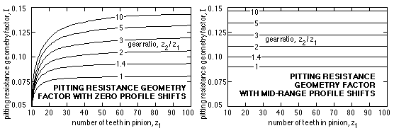 contact geometry factor, J
