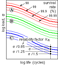 load-life-reliability curves