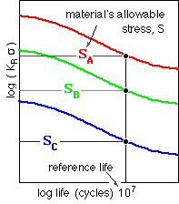 load-life curves