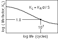 normalised load-life curve