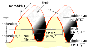 gear tooth nomenclature
