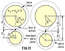 extending centre distance, fig H