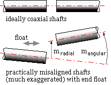 shaft misalignment